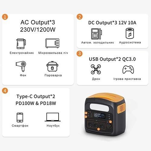 Портативна зарядна станція 1200W/2400W(Max) LiFePO4, 220V, 921.6Wh 25.6V/36Ah (288000mAh/3.7V) PD100W PROTESTER PRO-PS1200N PRO-PS1200N фото